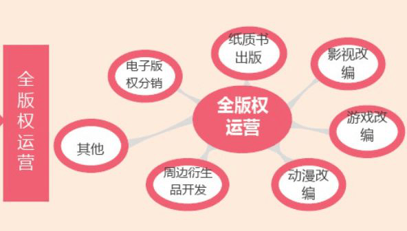 以IP版權為支點，如何撬動整個產業鏈？丨鮮見 動漫游戲開發